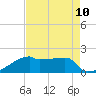 Point Au Fer tide chart for Tuesday, August 10, 2021