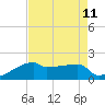 Point Au Fer tide chart for Wednesday, August 11, 2021