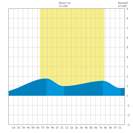 Point Au Fer tide chart for Thursday, August 12, 2021