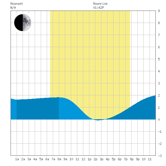 Point Au Fer tide chart for Sunday, August 15, 2021