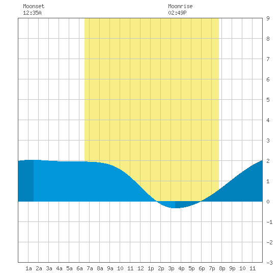 Point Au Fer tide chart for Monday, August 16, 2021