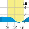 Point Au Fer tide chart for Monday, August 16, 2021