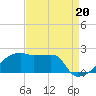 Point Au Fer tide chart for Friday, August 20, 2021