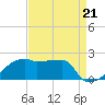 Point Au Fer tide chart for Saturday, August 21, 2021