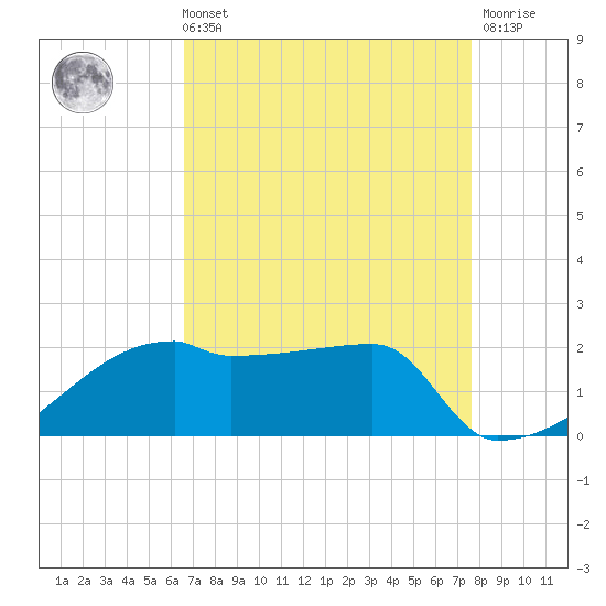 Point Au Fer tide chart for Sunday, August 22, 2021