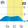 Point Au Fer tide chart for Sunday, August 22, 2021