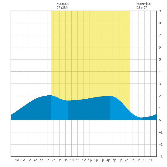 Point Au Fer tide chart for Monday, August 23, 2021