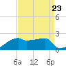 Point Au Fer tide chart for Monday, August 23, 2021