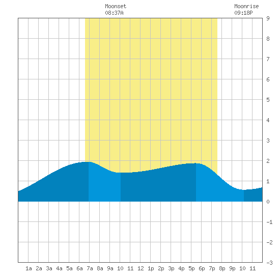 Point Au Fer tide chart for Tuesday, August 24, 2021