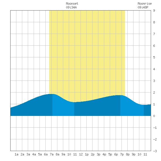 Point Au Fer tide chart for Wednesday, August 25, 2021