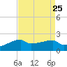 Point Au Fer tide chart for Wednesday, August 25, 2021