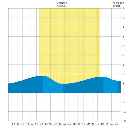 Point Au Fer tide chart for Thursday, August 26, 2021
