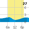 Point Au Fer tide chart for Friday, August 27, 2021