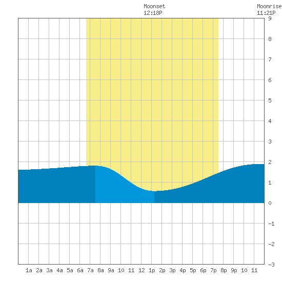 Point Au Fer tide chart for Saturday, August 28, 2021