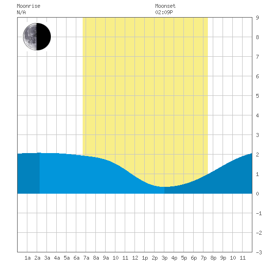 Point Au Fer tide chart for Monday, August 30, 2021