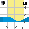 Point Au Fer tide chart for Monday, August 30, 2021