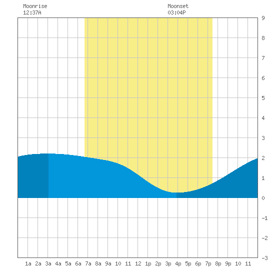 Point Au Fer tide chart for Tuesday, August 31, 2021