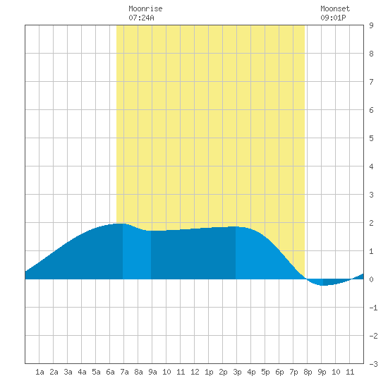 Point Au Fer tide chart for Monday, August 9, 2021