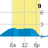 Point Au Fer tide chart for Monday, August 9, 2021