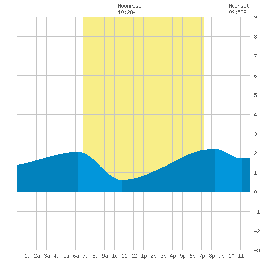 Point Au Fer tide chart for Friday, September 10, 2021