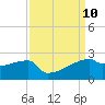 Point Au Fer tide chart for Friday, September 10, 2021