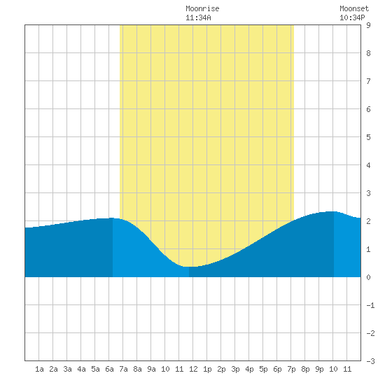 Point Au Fer tide chart for Saturday, September 11, 2021