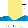 Point Au Fer tide chart for Saturday, September 11, 2021
