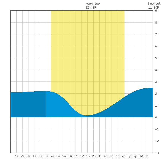 Point Au Fer tide chart for Sunday, September 12, 2021
