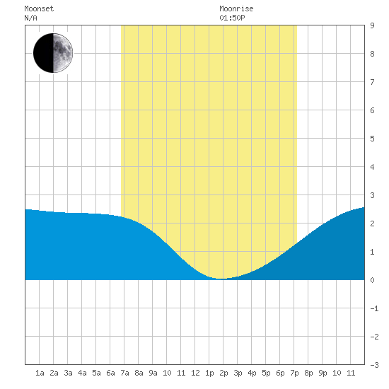 Point Au Fer tide chart for Monday, September 13, 2021