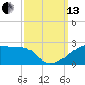 Point Au Fer tide chart for Monday, September 13, 2021