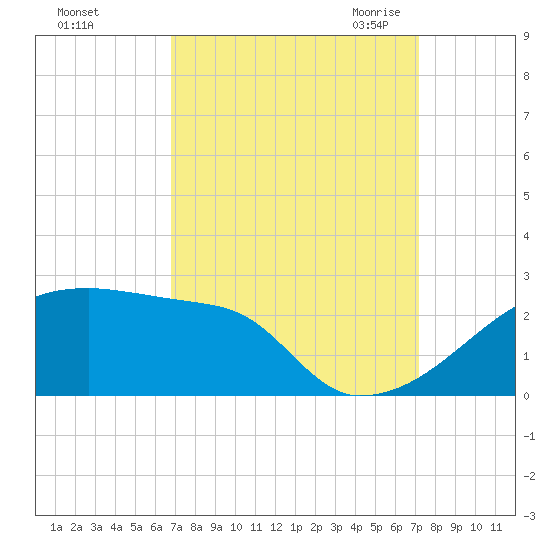 Point Au Fer tide chart for Wednesday, September 15, 2021