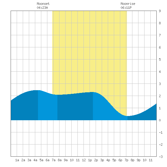 Point Au Fer tide chart for Saturday, September 18, 2021
