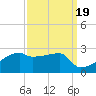 Point Au Fer tide chart for Sunday, September 19, 2021