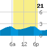 Point Au Fer tide chart for Tuesday, September 21, 2021