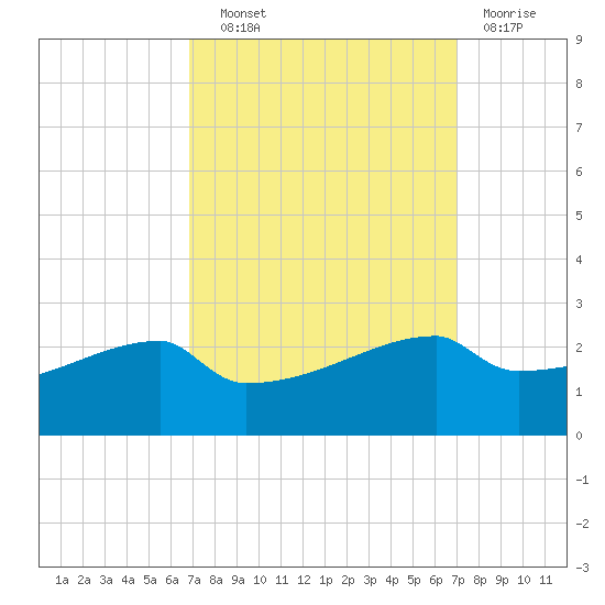 Point Au Fer tide chart for Wednesday, September 22, 2021