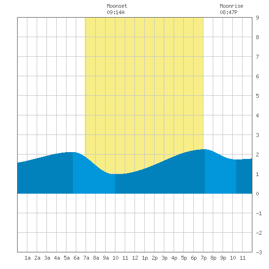 Point Au Fer tide chart for Thursday, September 23, 2021
