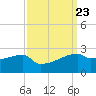 Point Au Fer tide chart for Thursday, September 23, 2021