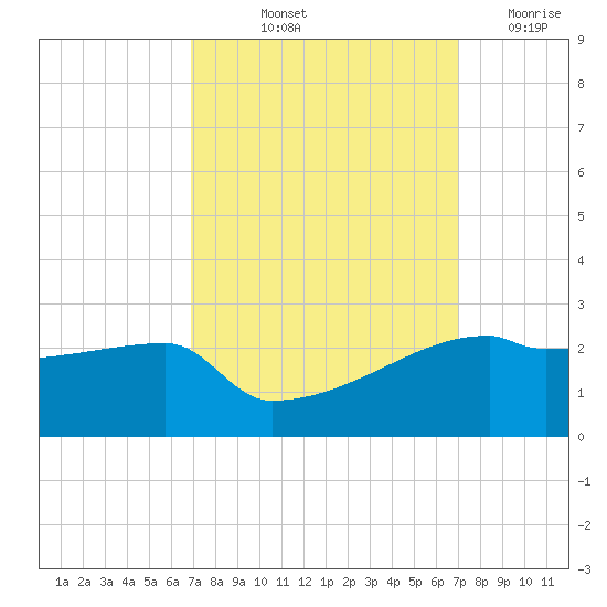 Point Au Fer tide chart for Friday, September 24, 2021