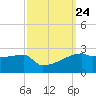 Point Au Fer tide chart for Friday, September 24, 2021