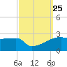 Point Au Fer tide chart for Saturday, September 25, 2021