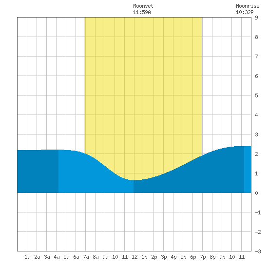 Point Au Fer tide chart for Sunday, September 26, 2021