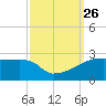 Point Au Fer tide chart for Sunday, September 26, 2021