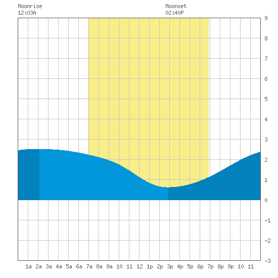 Point Au Fer tide chart for Wednesday, September 29, 2021