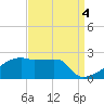 Point Au Fer tide chart for Saturday, September 4, 2021
