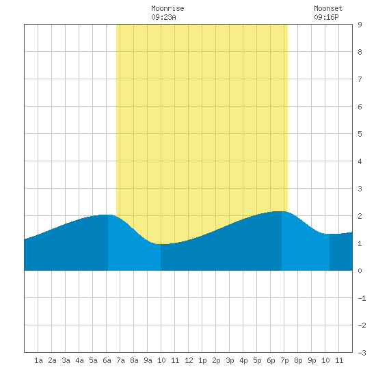 Point Au Fer tide chart for Thursday, September 9, 2021