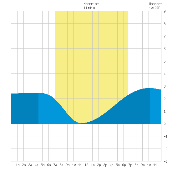 Point Au Fer tide chart for Sunday, October 10, 2021