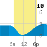 Point Au Fer tide chart for Sunday, October 10, 2021