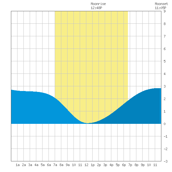 Point Au Fer tide chart for Monday, October 11, 2021