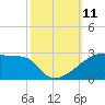 Point Au Fer tide chart for Monday, October 11, 2021