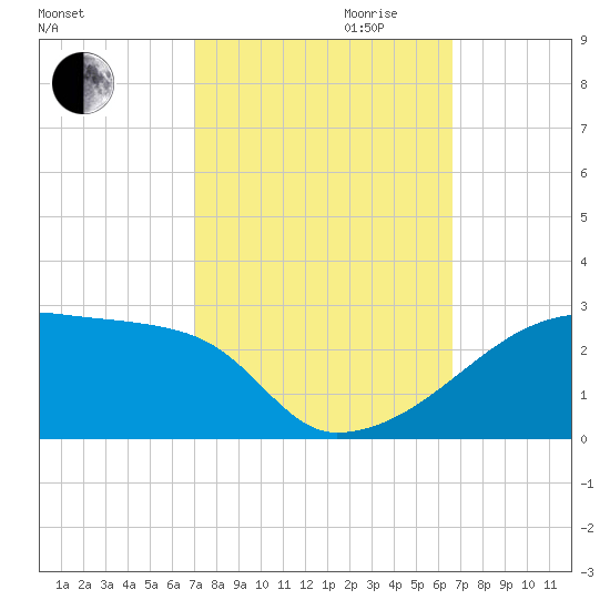 Point Au Fer tide chart for Tuesday, October 12, 2021